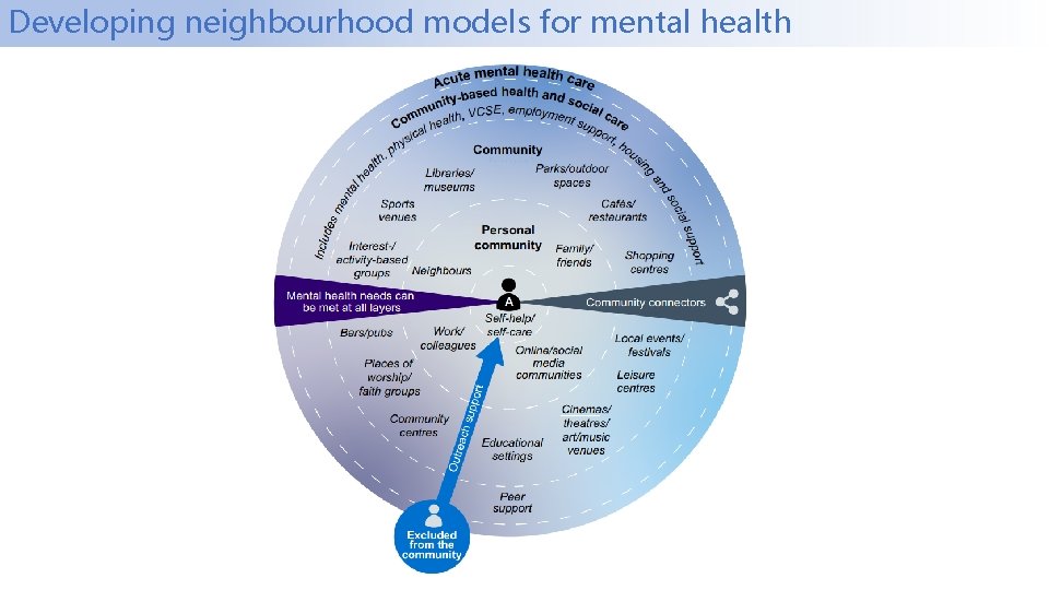 Developing neighbourhood models for mental health 