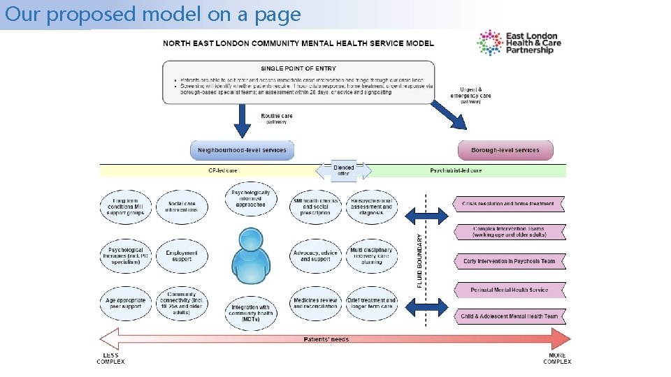 Our proposed model on a page 