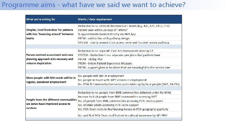 Programme aims - what have we said we want to achieve? 