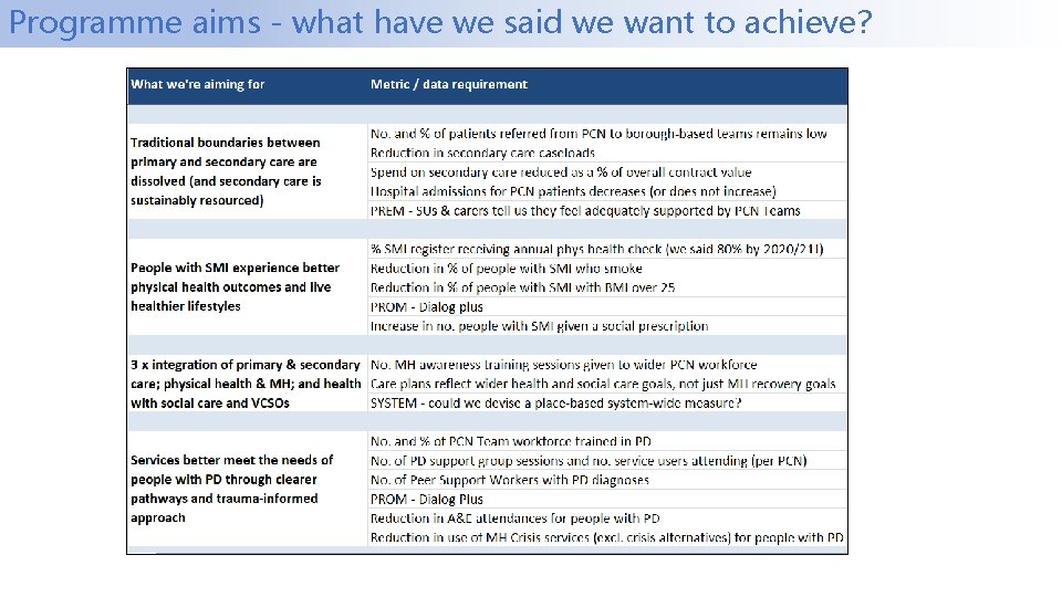 Programme aims - what have we said we want to achieve? 