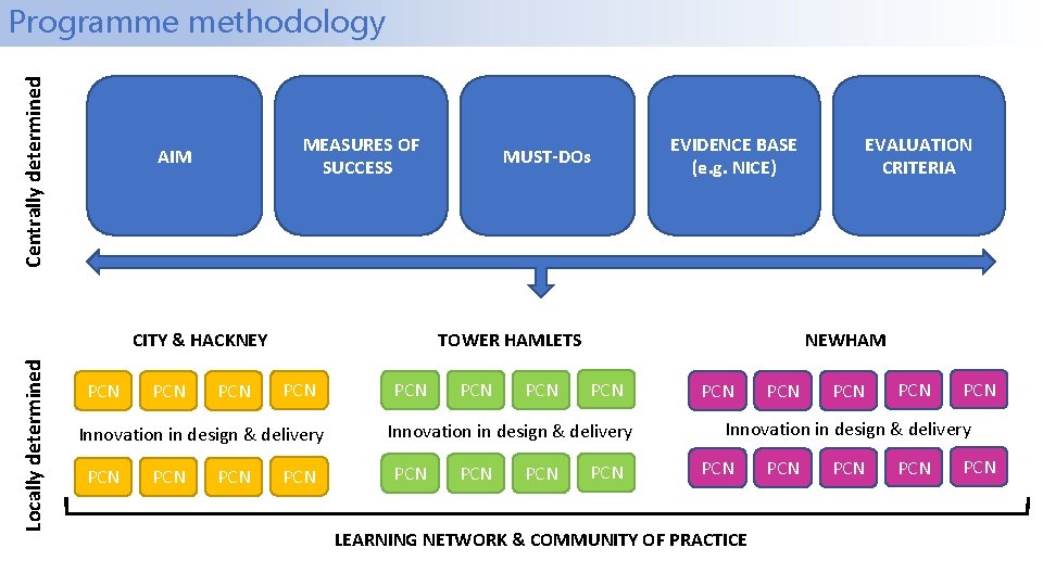 Centrally determined Programme methodology MEASURES OF SUCCESS AIM Locally determined CITY & HACKNEY PCN