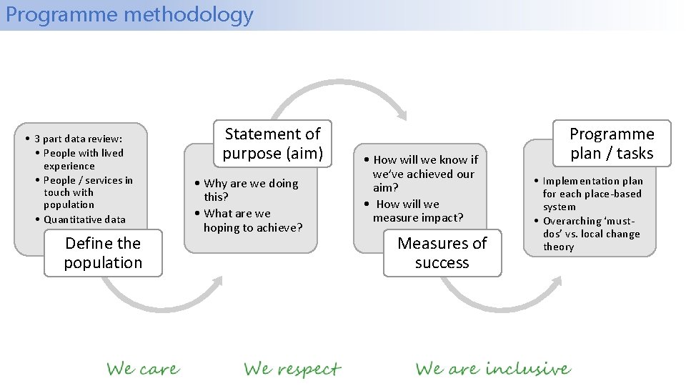 Programme methodology • 3 part data review: • People with lived experience • People