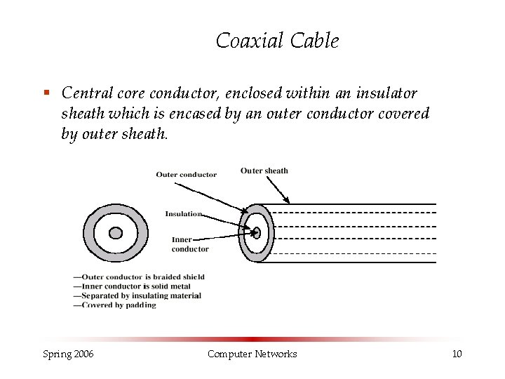 Coaxial Cable § Central core conductor, enclosed within an insulator sheath which is encased Coaxial Cable § Central core conductor, enclosed within an insulator sheath which is encased