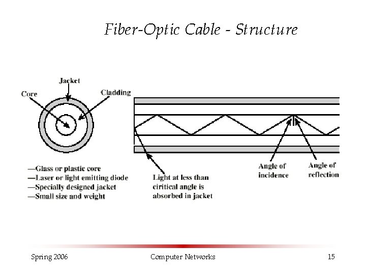 Fiber-Optic Cable - Structure Spring 2006 Computer Networks 15 Fiber-Optic Cable - Structure Spring 2006 Computer Networks 15