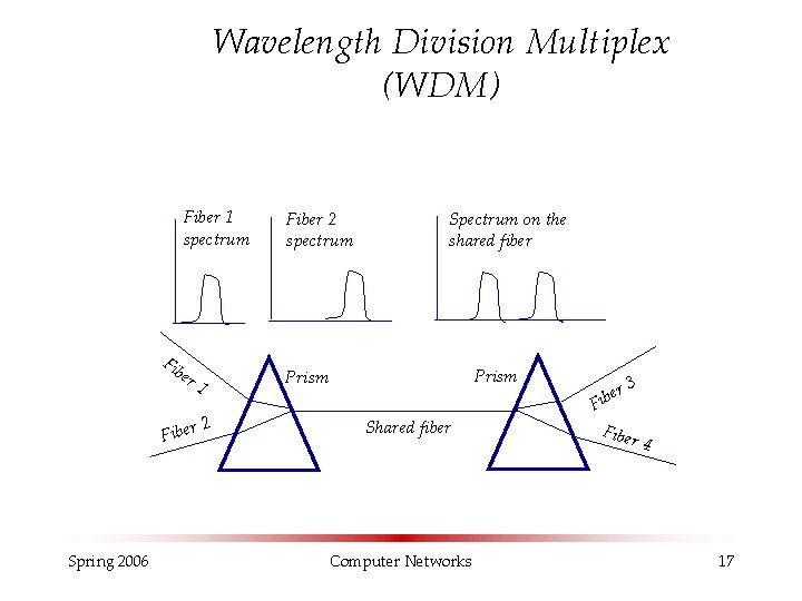 Wavelength Division Multiplex (WDM) Fiber 1 spectrum Fib e r 1 Fiber Spring 2006 Wavelength Division Multiplex (WDM) Fiber 1 spectrum Fib e r 1 Fiber Spring 2006