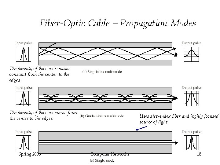 Fiber-Optic Cable – Propagation Modes The density of the core remains constant from the Fiber-Optic Cable – Propagation Modes The density of the core remains constant from the