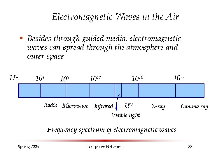 Electromagnetic Waves in the Air § Besides through guided media, electromagnetic waves can spread Electromagnetic Waves in the Air § Besides through guided media, electromagnetic waves can spread