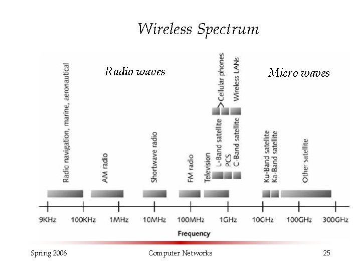 Wireless Spectrum Radio waves Spring 2006 Computer Networks Micro waves 25 Wireless Spectrum Radio waves Spring 2006 Computer Networks Micro waves 25