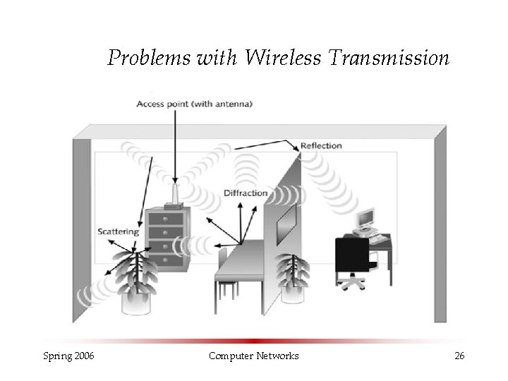 Problems with Wireless Transmission Spring 2006 Computer Networks 26 Problems with Wireless Transmission Spring 2006 Computer Networks 26