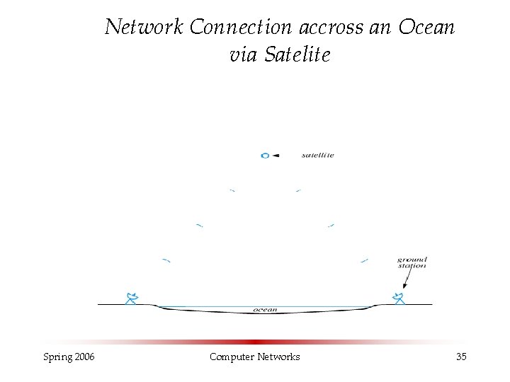 Network Connection accross an Ocean via Satelite Spring 2006 Computer Networks 35 Network Connection accross an Ocean via Satelite Spring 2006 Computer Networks 35