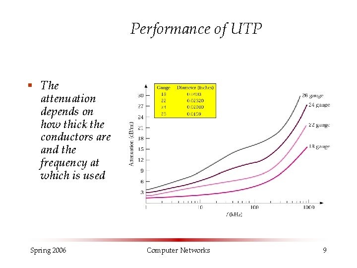 Performance of UTP § The attenuation depends on how thick the conductors are and Performance of UTP § The attenuation depends on how thick the conductors are and