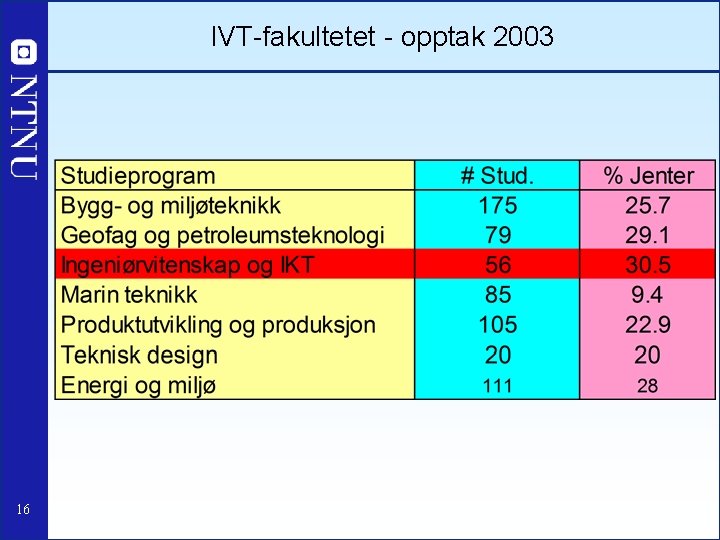 IVT-fakultetet - opptak 2003 16 