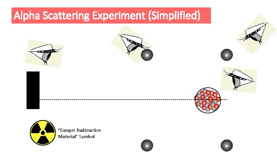 Alpha Scattering Experiment (Simplified) e n p n n p p n e p