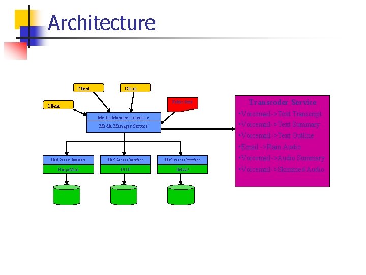 Architecture Client Folder Store Client Transcoder Service • Voicemail->Text Transcript Media Manager Interface • Architecture Client Folder Store Client Transcoder Service • Voicemail->Text Transcript Media Manager Interface •