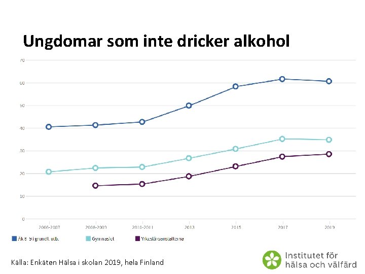 Ungdomar som inte dricker alkohol Källa: Enkäten Hälsa i skolan 2019, hela Finland 