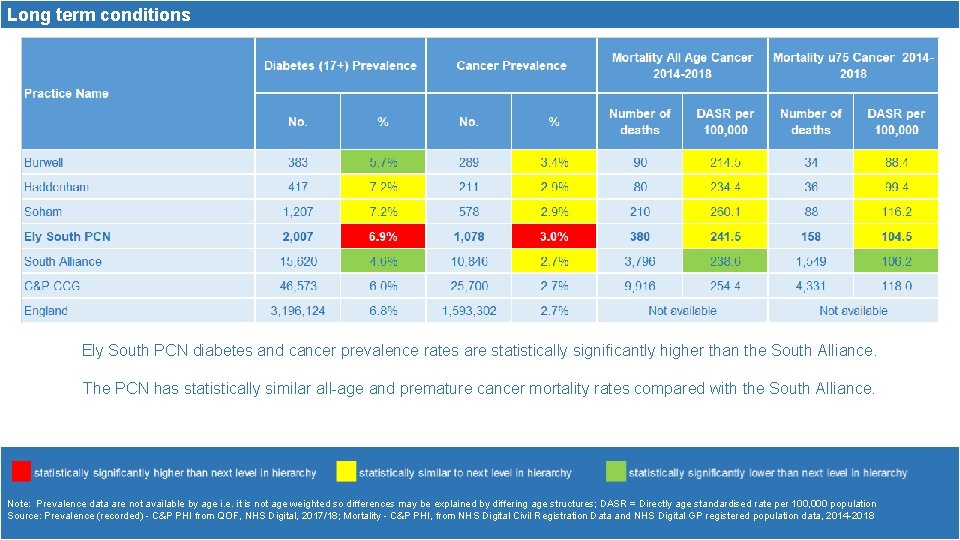 Long term conditions Ely South PCN diabetes and cancer prevalence rates are statistically significantly