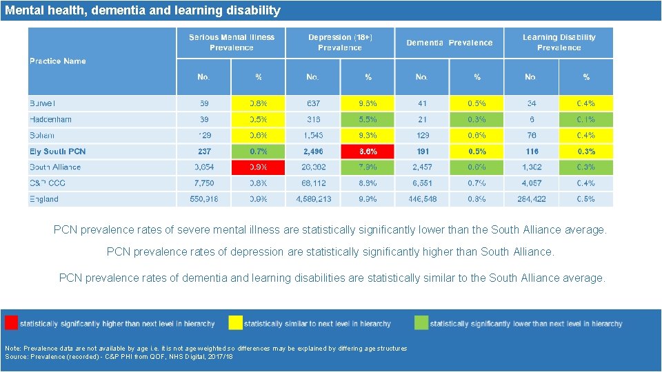 Mental health, dementia and learning disability PCN prevalence rates of severe mental illness are