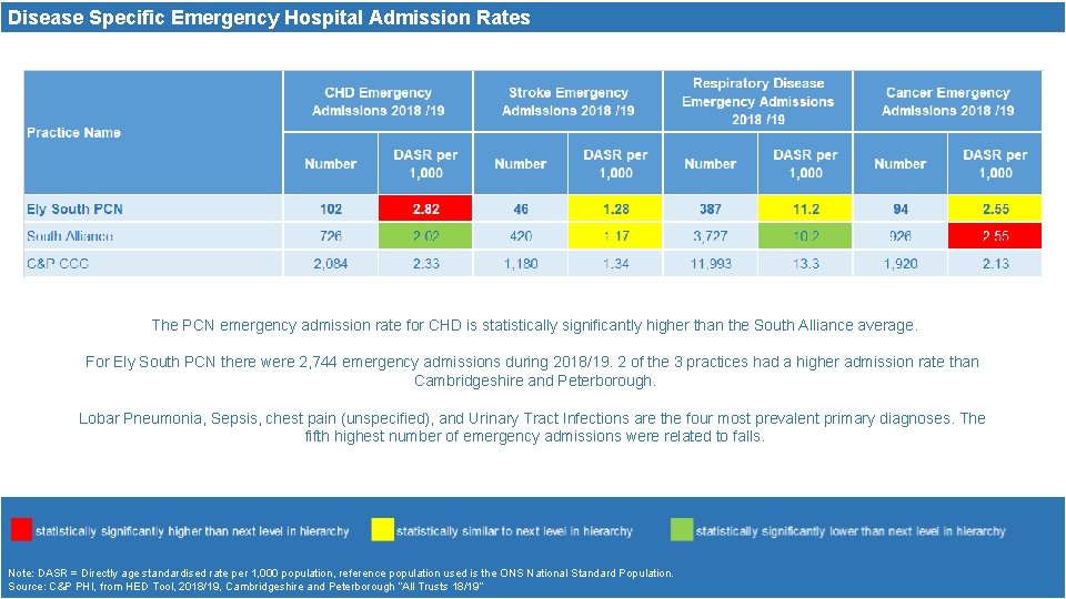 Disease Specific Emergency Hospital Admission Rates The PCN emergency admission rate for CHD is