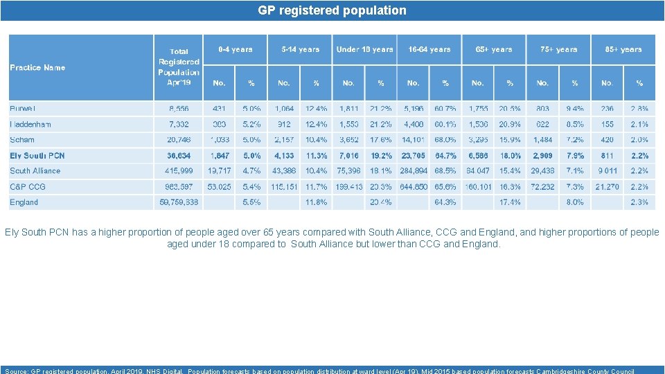 GP registered population Ely South PCN has a higher proportion of people aged over
