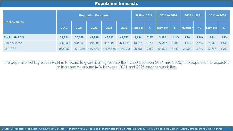 Population forecasts The population of Ely South PCN is forecast to grow at a