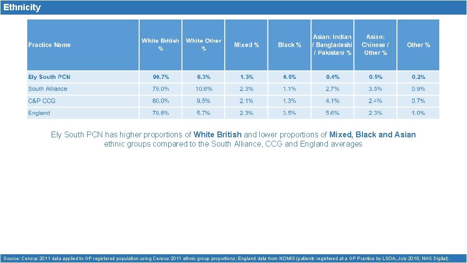 Ethnicity Ely South PCN has higher proportions of White British and lower proportions of