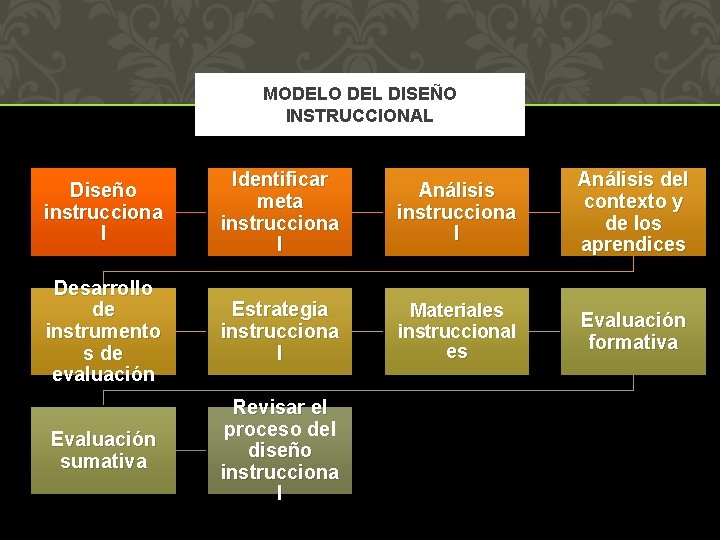 MODELO DEL DISEÑO INSTRUCCIONAL Diseño instrucciona l Identificar meta instrucciona l Análisis del contexto