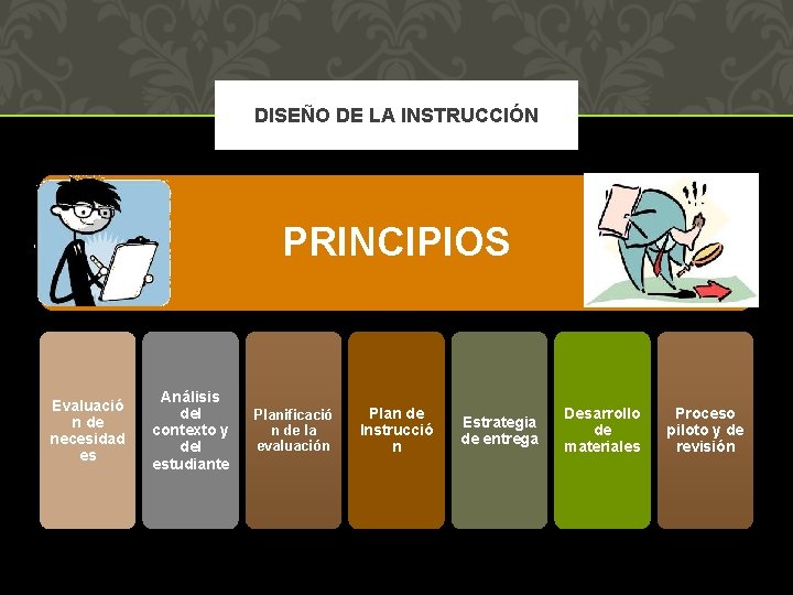 DISEÑO DE LA INSTRUCCIÓN PRINCIPIOS Evaluació n de necesidad es Análisis del contexto y