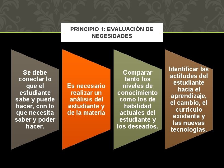 PRINCIPIO 1: EVALUACIÓN DE NECESIDADES Se debe conectar lo que el estudiante sabe y