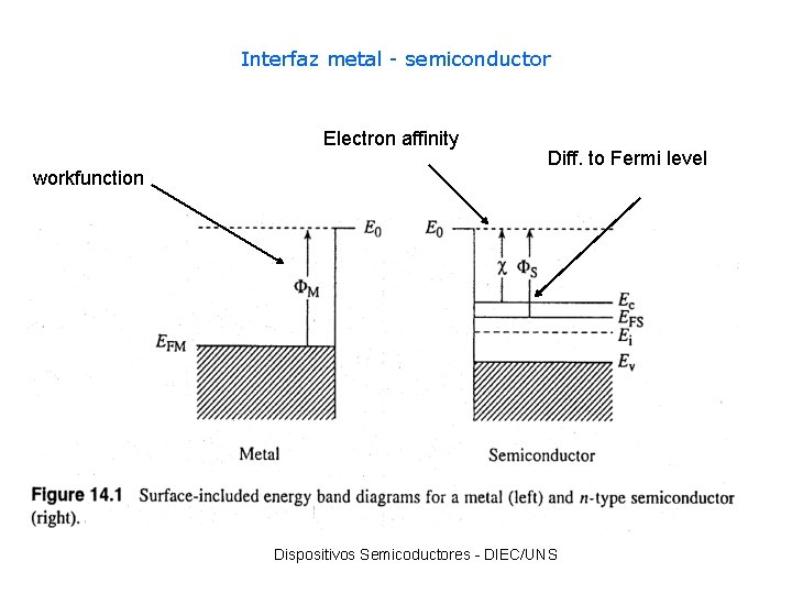 Interfaz metal - semiconductor Electron affinity workfunction Diff. to Fermi level Dispositivos Semicoductores -