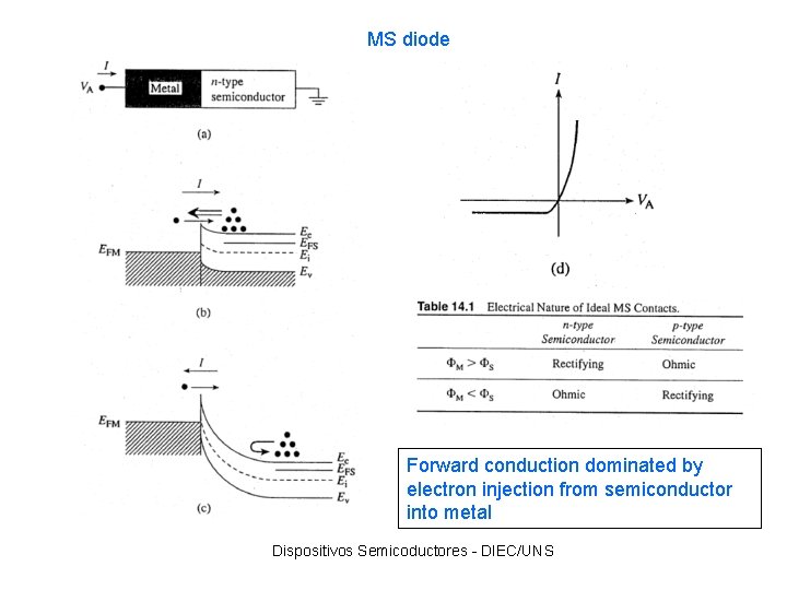 MS diode Forward conduction dominated by electron injection from semiconductor into metal Dispositivos Semicoductores