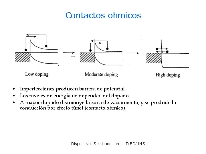 Contactos ohmicos • Imperfecciones producen barrera de potencial • Los niveles de energía no