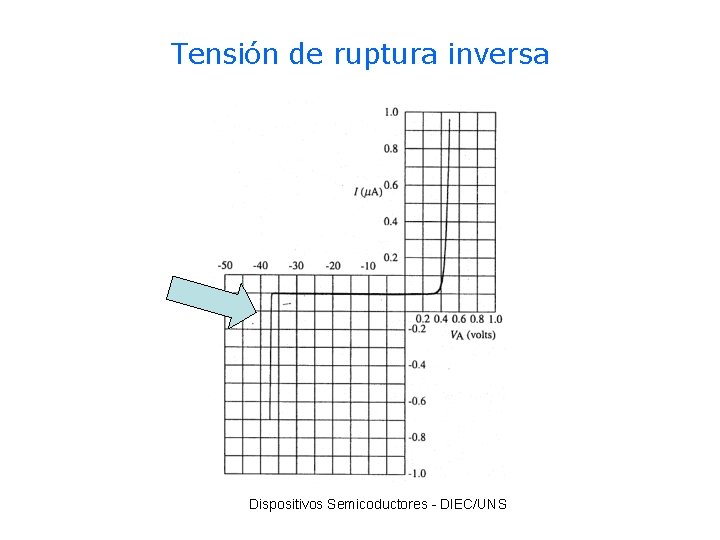 Tensión de ruptura inversa Dispositivos Semicoductores - DIEC/UNS 