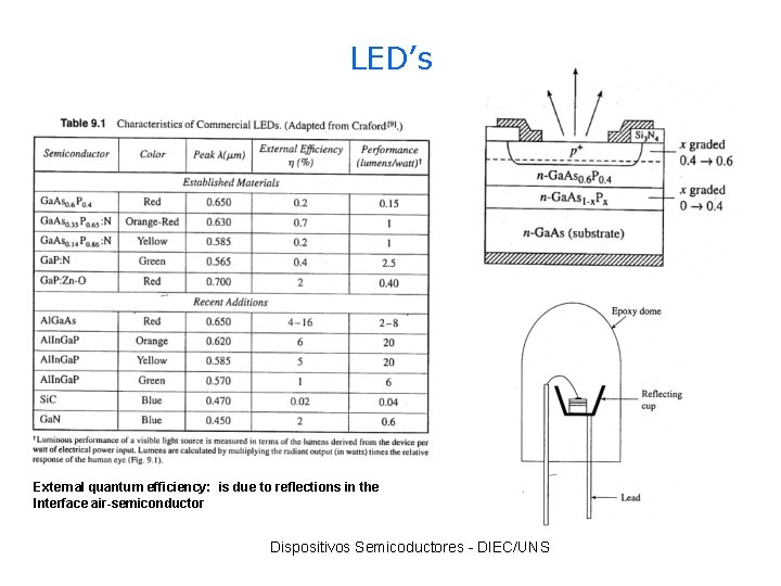 LED’s External quantum efficiency: is due to reflections in the Interface air-semiconductor Dispositivos Semicoductores