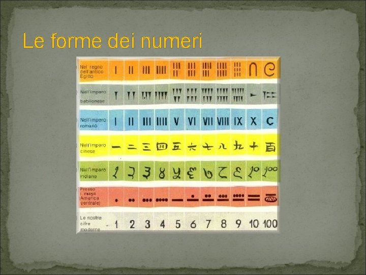 Le forme dei numeri 