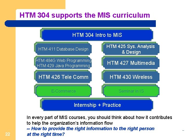 HTM 304 supports the MIS curriculum HTM 304 Intro to MIS HTM 411 Database