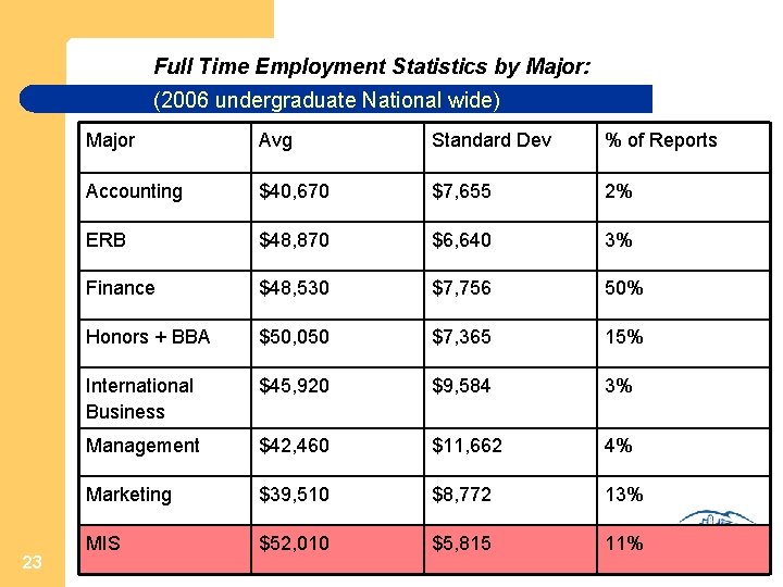 Full Time Employment Statistics by Major: (2006 undergraduate National wide) 23 Major Avg Standard