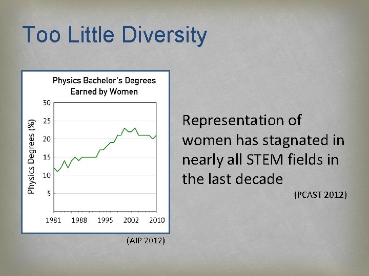 Too Little Diversity Representation of women has stagnated in nearly all STEM fields in