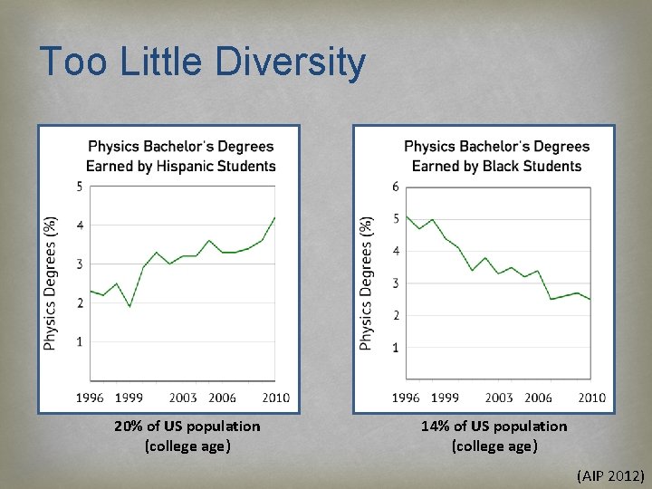 Too Little Diversity 20% of US population (college age) 14% of US population (college