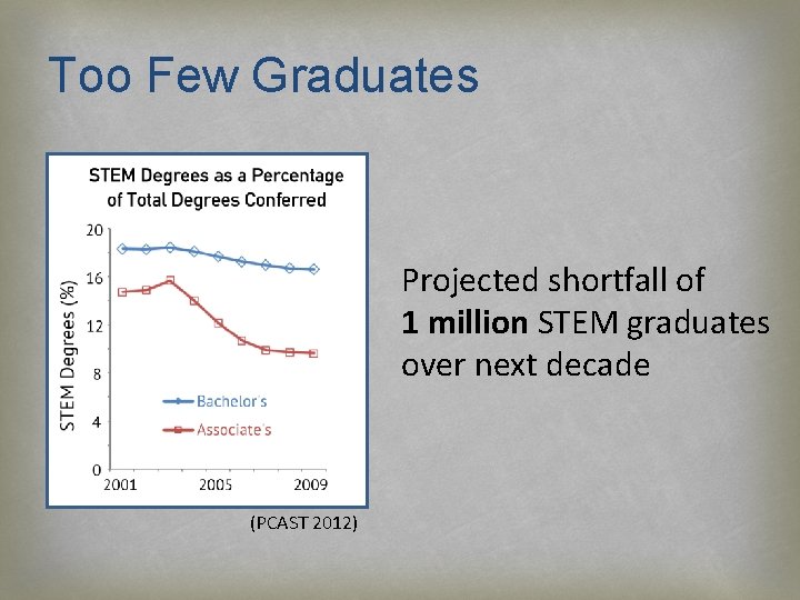 Too Few Graduates Projected shortfall of 1 million STEM graduates over next decade (PCAST