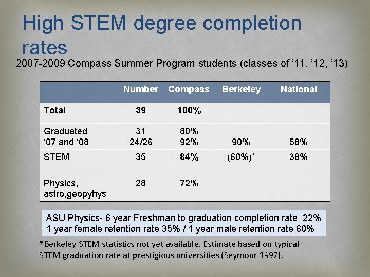 High STEM degree completion rates 2007 -2009 Compass Summer Program students (classes of ’