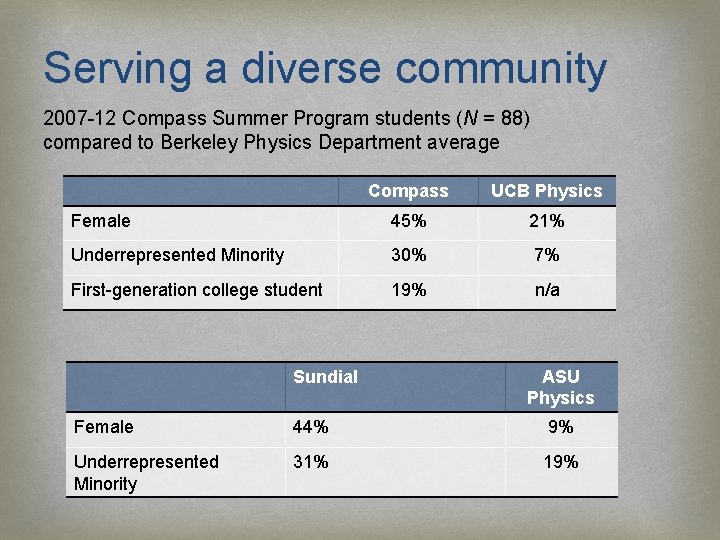 Serving a diverse community 2007 -12 Compass Summer Program students (N = 88) compared