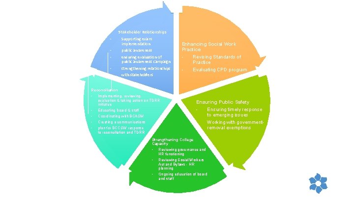  Stakeholder Relationships - Supporting exam implementation public awareness ensuring evaluation of public awareness