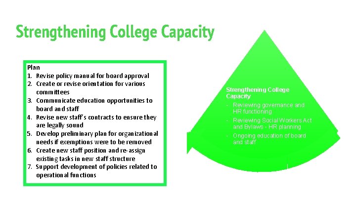 Strengthening College Capacity Plan 1. Revise policy manual for board approval 2. Create or