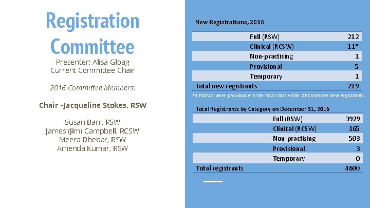 Registration Committee Presenter: Alisa Gloag Current Committee Chair 2016 Committee Members: Chair –Jacqueline Stokes,