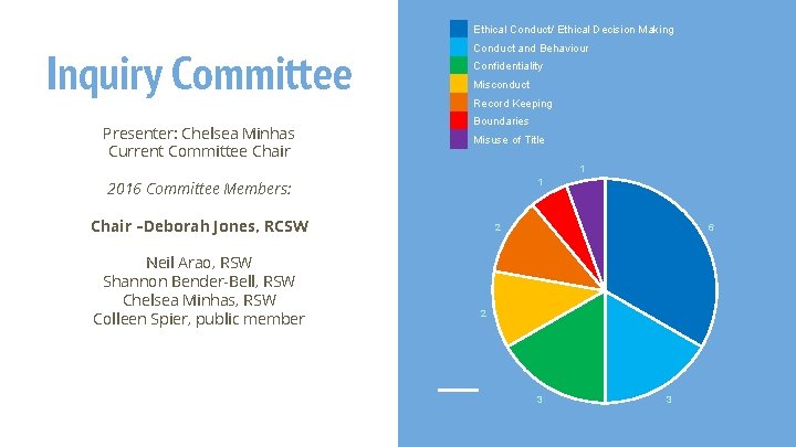Ethical Conduct/ Ethical Decision Making Inquiry Committee Presenter: Chelsea Minhas Current Committee Chair Conduct