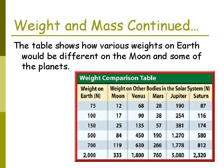 Weight and Mass Continued… The table shows how various weights on Earth would be
