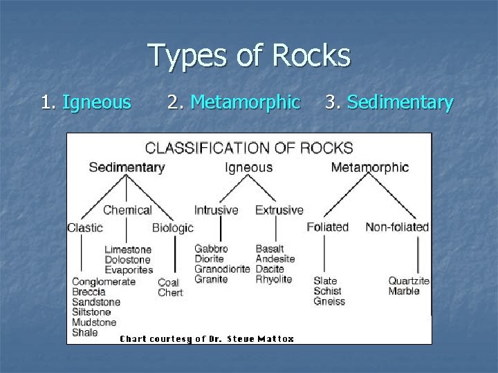Types of Rocks 1. Igneous 2. Metamorphic 3. Sedimentary 