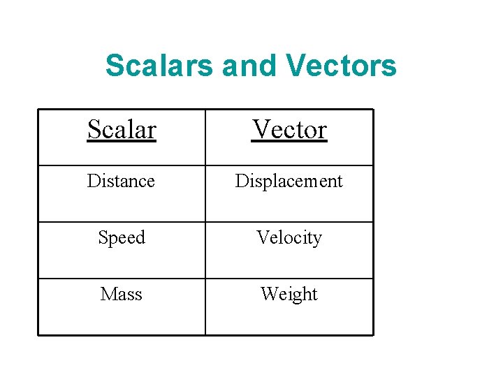 Scalars and Vectors Scalar Vector Distance Displacement Speed Velocity Mass Weight 