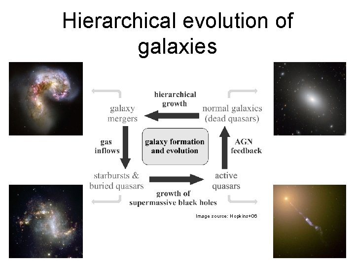 Hierarchical evolution of galaxies Image source: Hopkins+06 Hierarchical evolution of galaxies Image source: Hopkins+06