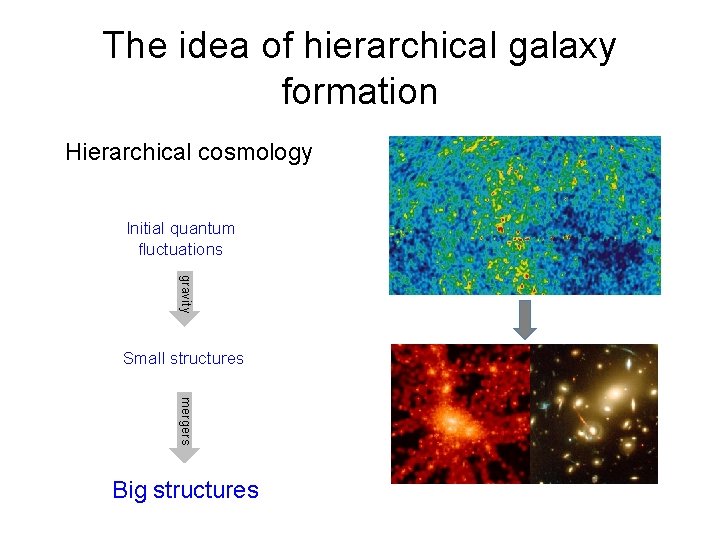 The idea of hierarchical galaxy formation Hierarchical cosmology Initial quantum fluctuations gravity Small structures The idea of hierarchical galaxy formation Hierarchical cosmology Initial quantum fluctuations gravity Small structures